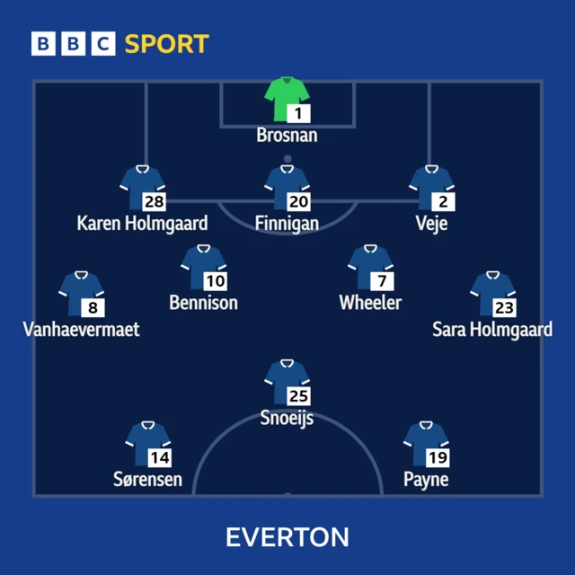 Everton XI to play Aston Villa in WSL - 26/11/23