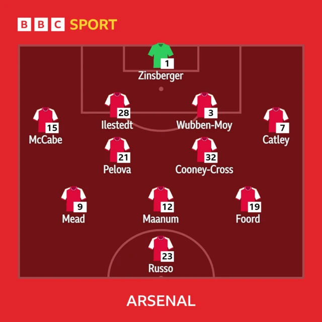 A photo of Arsenal's WSL line-up