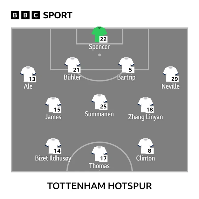 Spurs XI