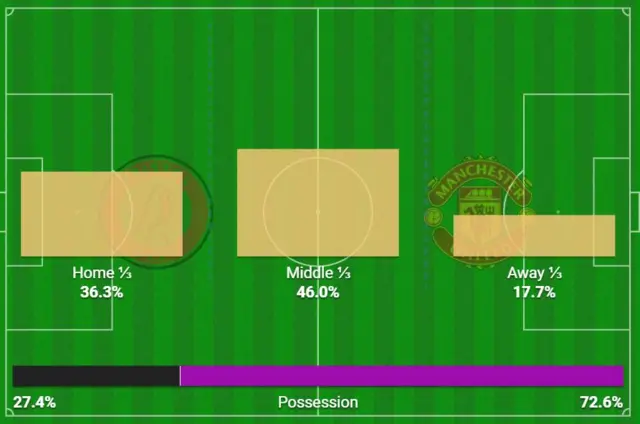 Possession graphic