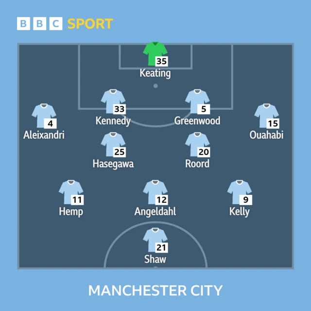 Man City XI