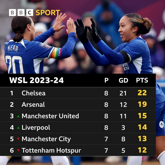 Women's Super League table