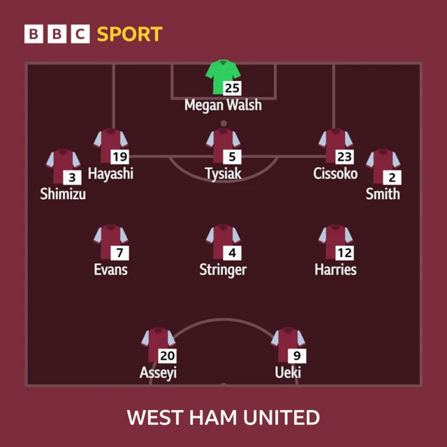 A photo of West Ham's WSL line-up