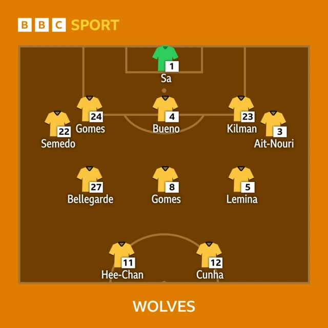 Wolves XI