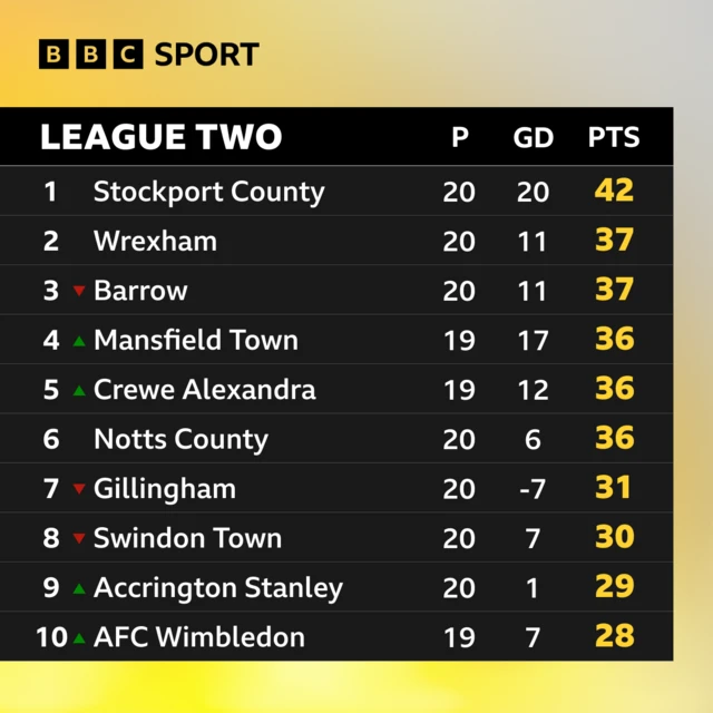 League Two table graphic