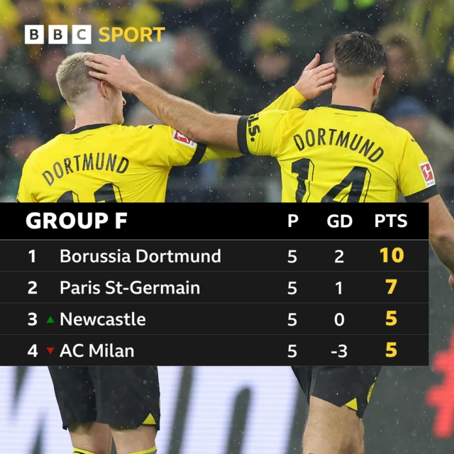 Group F