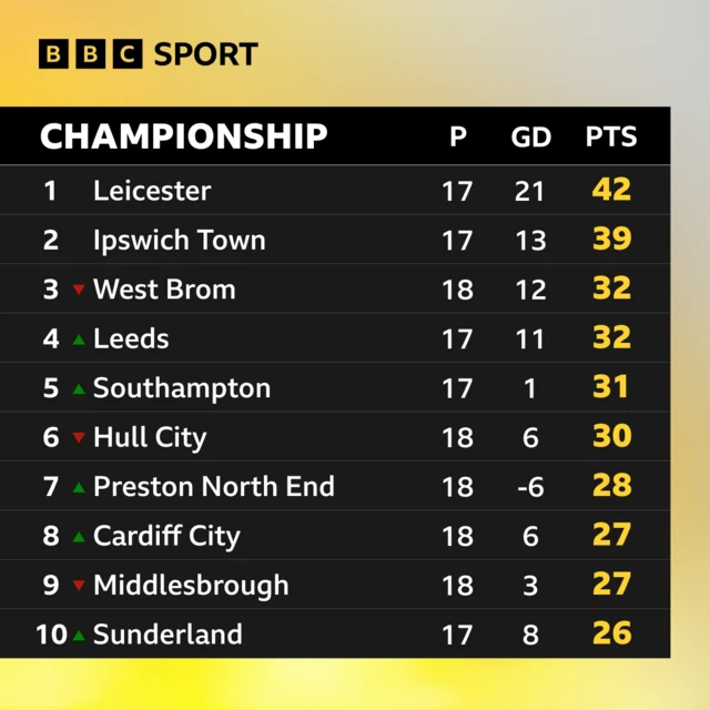 Top of the Championship table