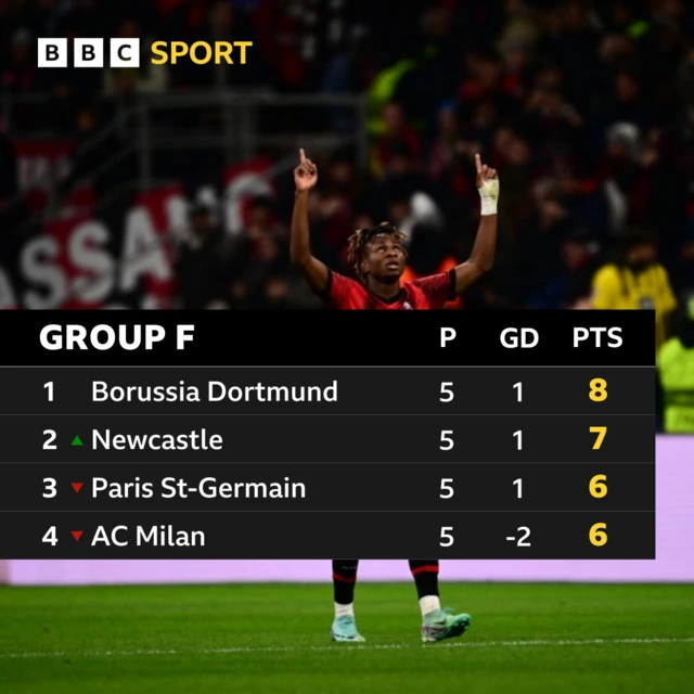 Group F table