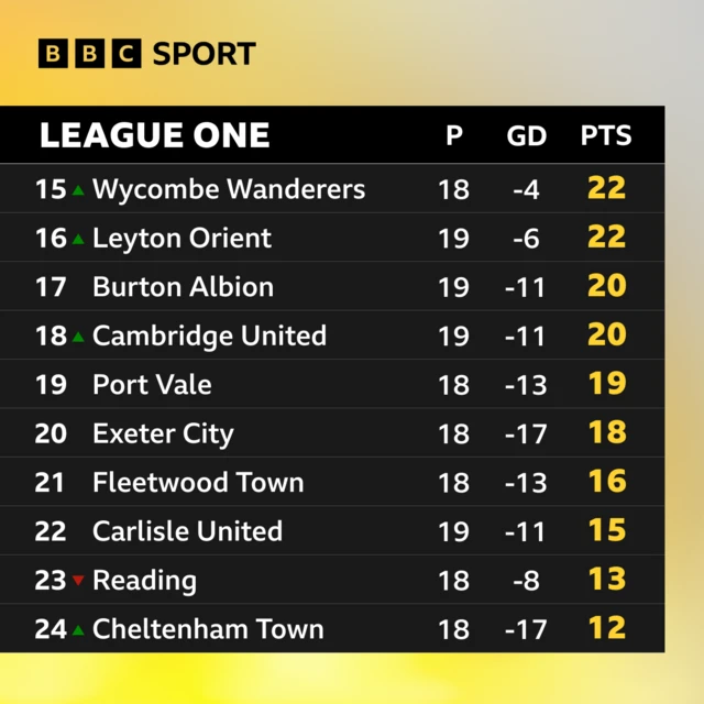 League One table graphic