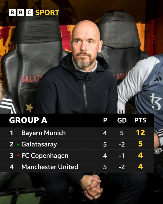 Group A