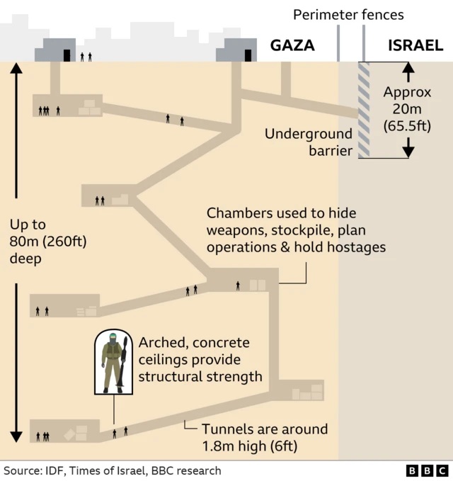 A graphic illustrating the complexity of the tunnel system built by Hamas underneath Gaza. Some of the tunnels are thought to be up to 80m (260ft) below the surface, sometimes accessed by ropes or ladders. The system of tightly built corridors are around 1.8m (6ft) high and reportedly link chambers used as weapons-making workshops, command posts and storage facilities.