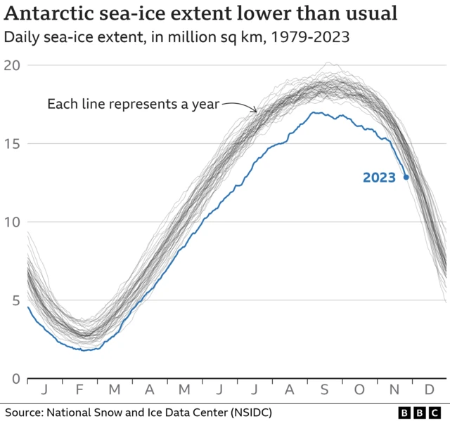 Multiple line chart showing the daily extent of Antarctic sea-ice for every year since 1979. In 2023, the measured extent has been millions of square kilometres lower than usual throughout the winter period when it should be at its maximum.