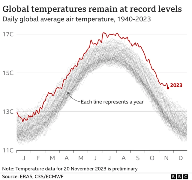 Multiple line chart showing daily global air temperatures for every year since 1940. In 2023, temperatures since June have been visibly higher than any other year.