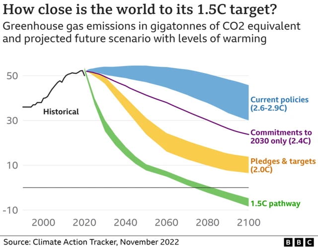 Graph showing CO2 emissions increasing