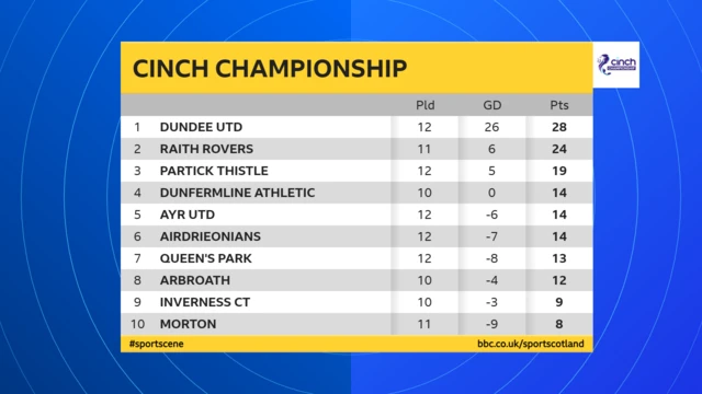 Scottish Championship table