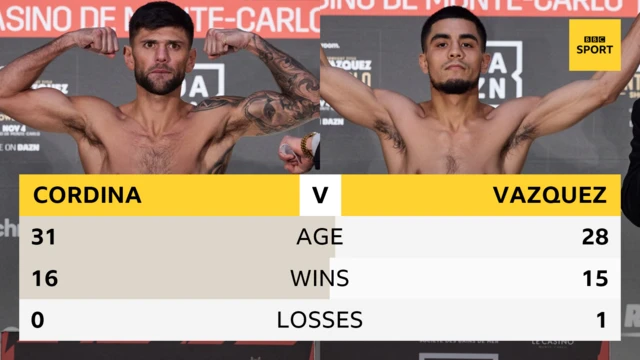 Head-to-head with the Cordina and Vazquez. Cordina: Age 31, Wins 16, Losses 0. Vazquez: Age 29, wins 15, losses 1