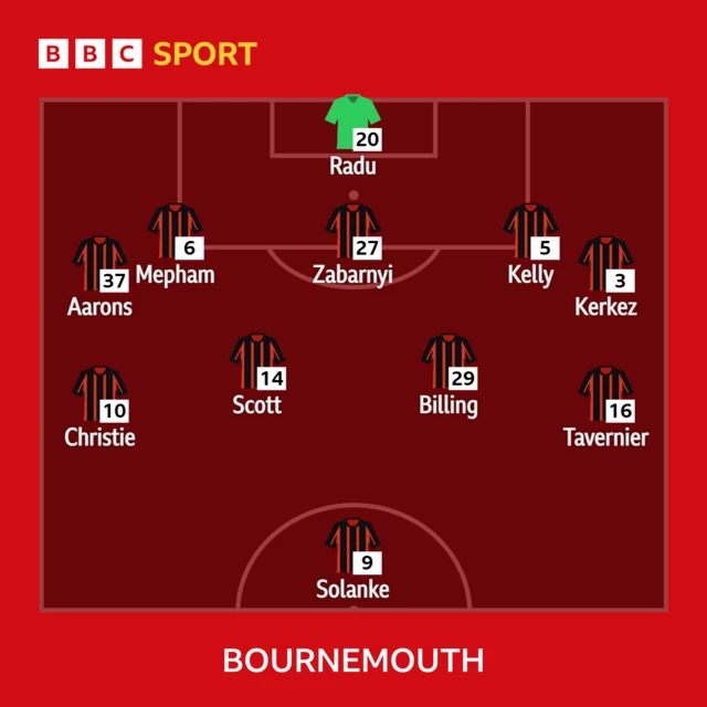 Bournemouth XI to play Manchester City - 04/11/23