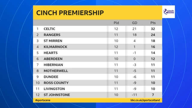 Scottish Premiership table