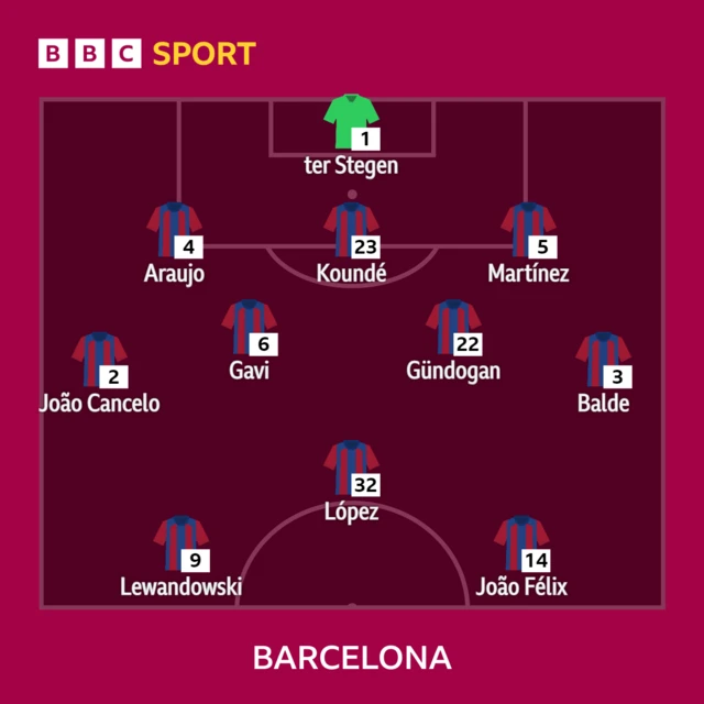 Barcelona XI to play Real Sociedad - 04/11/23