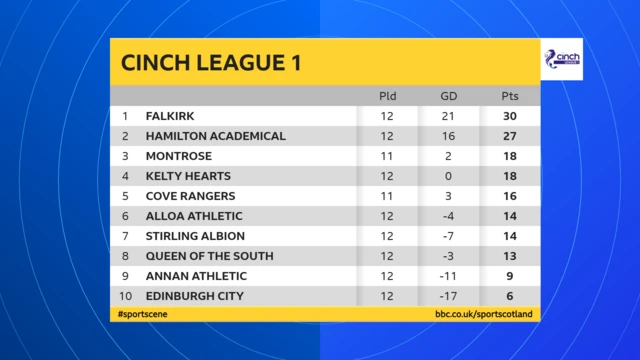 Scottish League 1 table