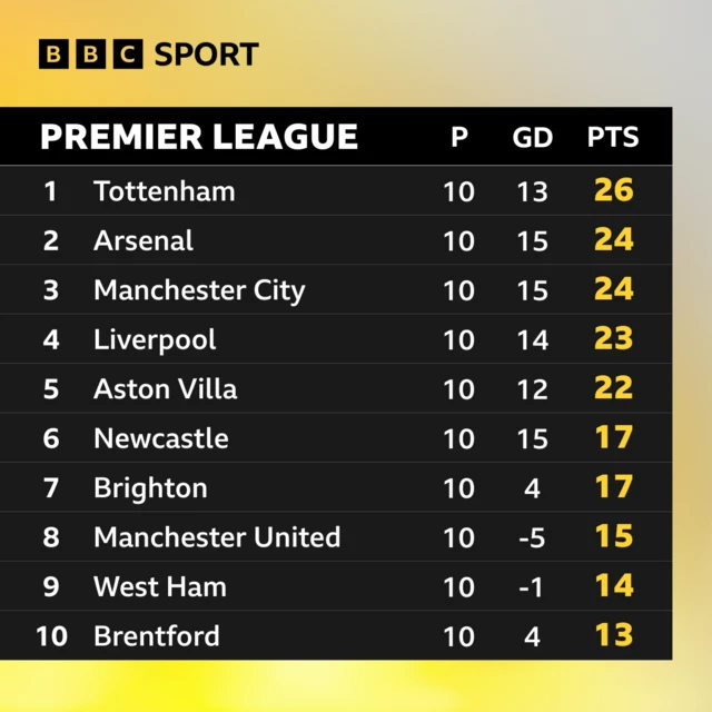 Top half of the Premier League table