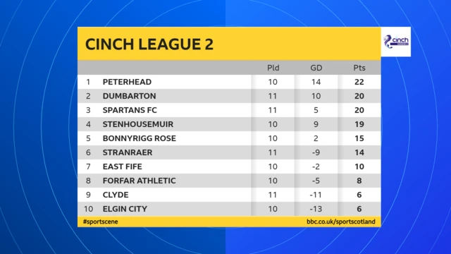 Scottish League 2 table