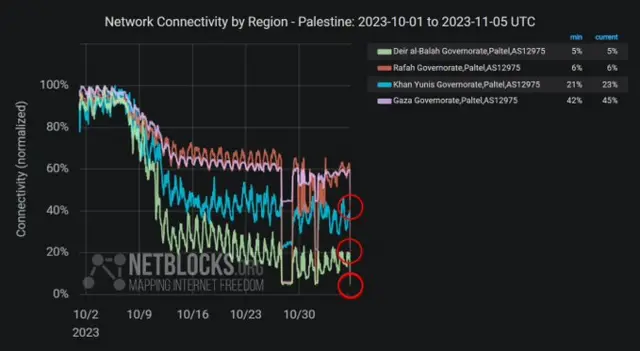 Data from Netblocks showing the communications dropout