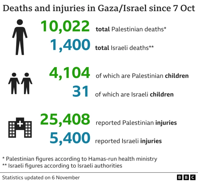 A graphic showing the number of deaths and injuries among Gazans and Israelis