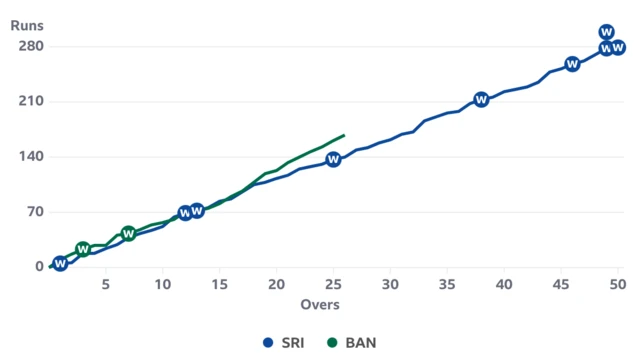 Worm after 26 overs has Bangladesh ahead of Sri Lanka