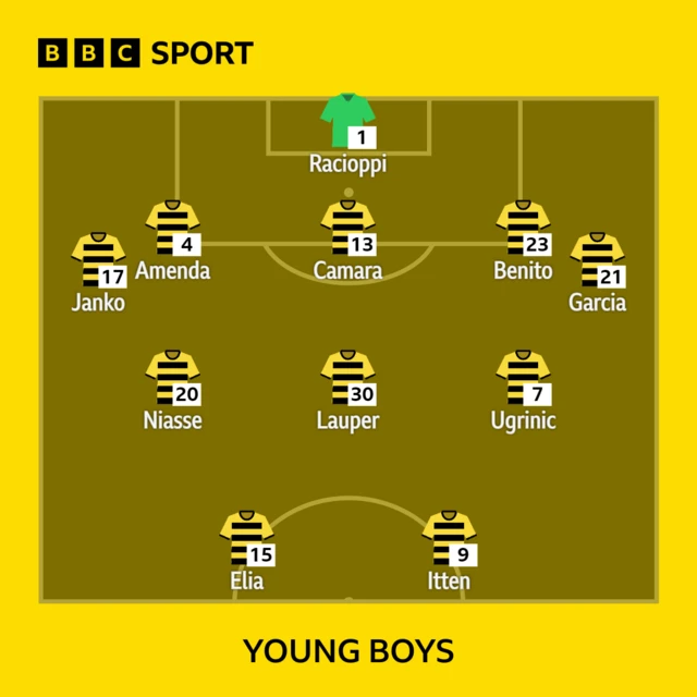 Young Boys line-up