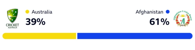 WinViz has it 61-39 in Afghanistan's favour against Australia