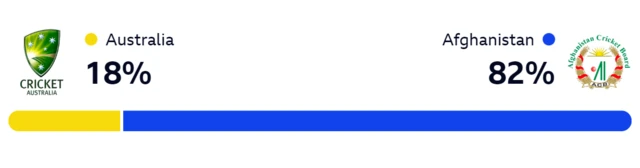 WinViz graphic showing Australia 18% and Afghanistan 82% chance of victory