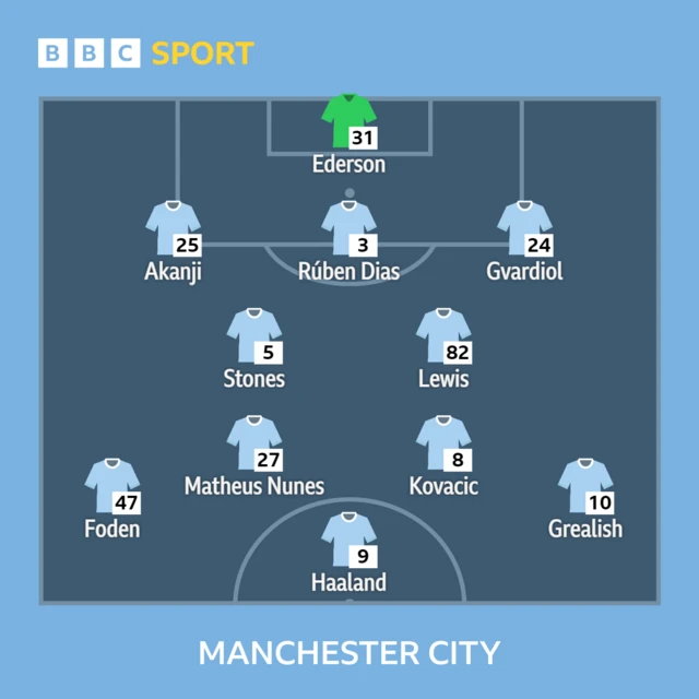 Manchester City XI