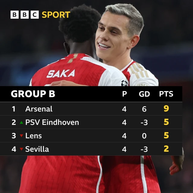 Group B table