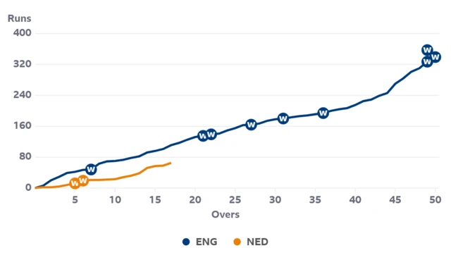 Worm graph showing Netherlands are behind the run rate required against England