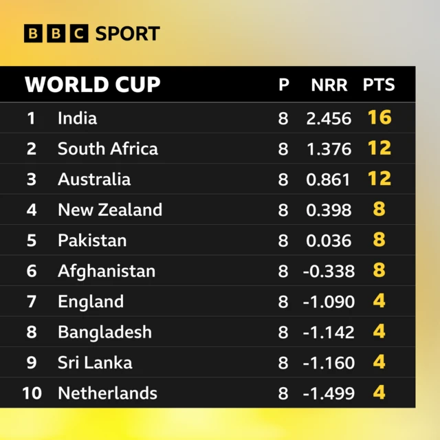 World Cup table: India 16, South Africa 12, Australia 12, New Zealand 8, Pakistan 8, Afghanistan 8, England 4, Bangladesh 4, Sri Lanka 4, Netherlands 4