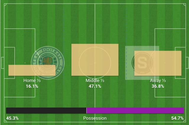 Action Zones graphic, provided by Opta, showing that 36.8% of the action has taken place in the away third - despite the visitors having more possession.