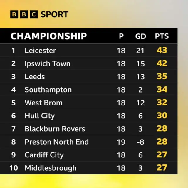 Graphic of the top of the Championship table