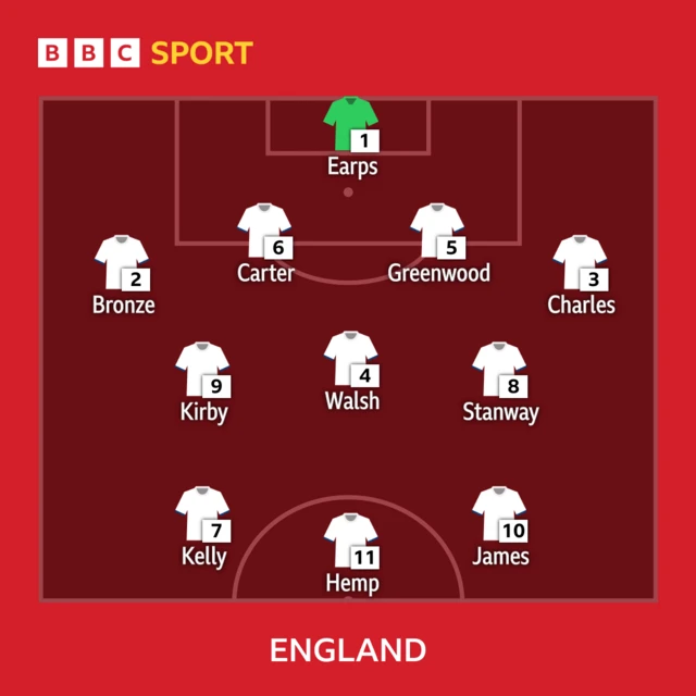 England XI: Earps, Bronze, Greenwood, Carter, Charles, Walsh, Stanway, Kirby, Hemp, James, Kelly.