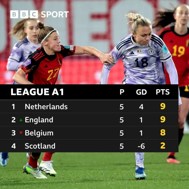 League A1 Table. 1. Netherlands (9); 2. England (9); 3. Belgium (8); 4. Scotland (2).