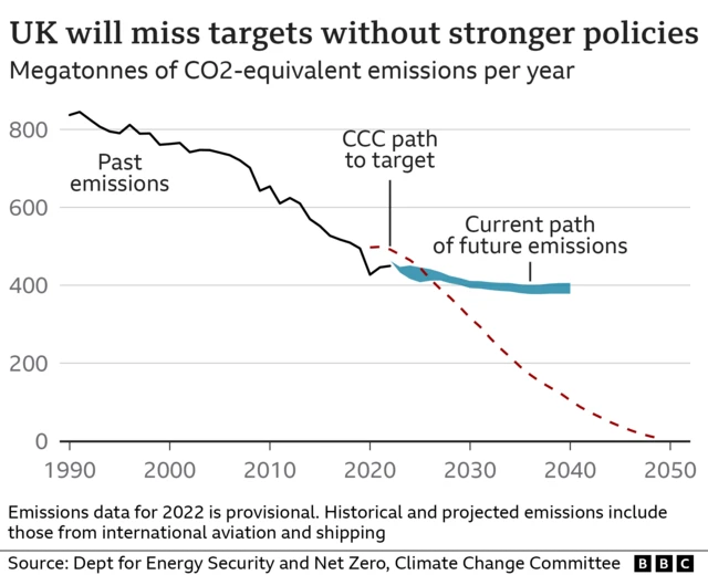 Line chart showing the annual emissions by year in the UK since 1990, starting at more than 800 megatonnes that year and declining to less than 500 megatonnes in 2022. But projected future emissions to 2040 show a flatter decline to just less than 400 megatonnes. The CCC target, in contrast, requires a much steeper annual fall to 0 emissions in 2050.