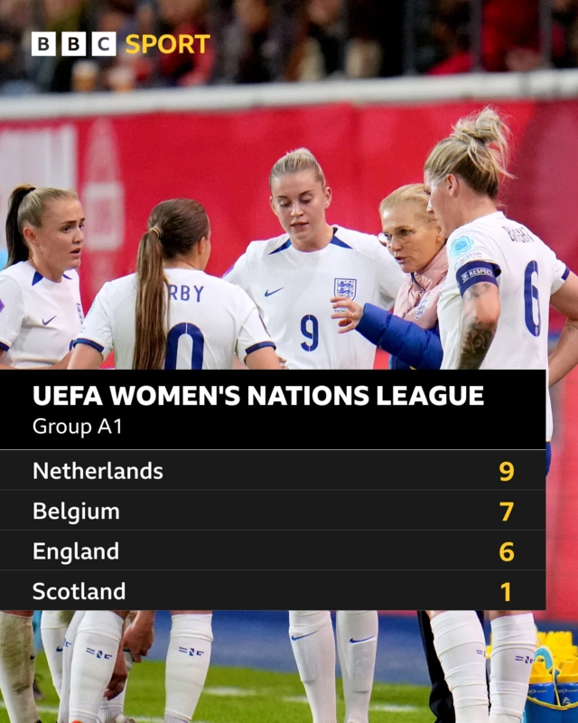 Nations league group A1: Netherlands, Belgium, England and Scotland in that order.