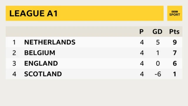 Nations League A1 table. 1. Netherlands (9); 2. Belgium (7); 3. England (6); 4. Scotland (1).