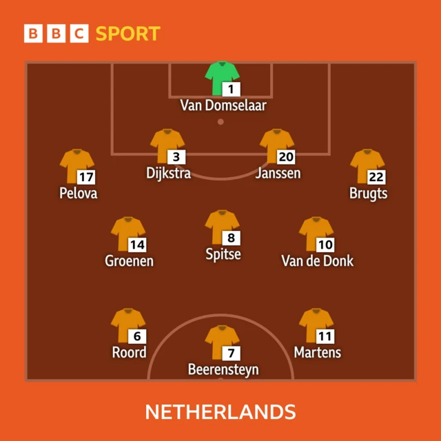 Netherlands XI for Women's Nations League game against England: Van Domselaar, Pelova, Dijkstra, Janssen, Brugts, Groenen, Spitse, Van de Donk, Roord, Beerensteyn, Martens.