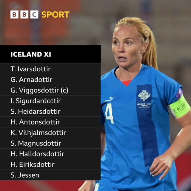 Glodis Viggosdottir and Iceland starting XI