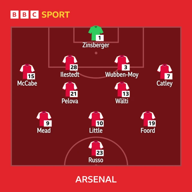 Arsenal XI: Zinsberger, Wubben-Moy, Catley, Mead, Little, Walti, McCabe, Foord, Pelova, Russo, Ilestedt.