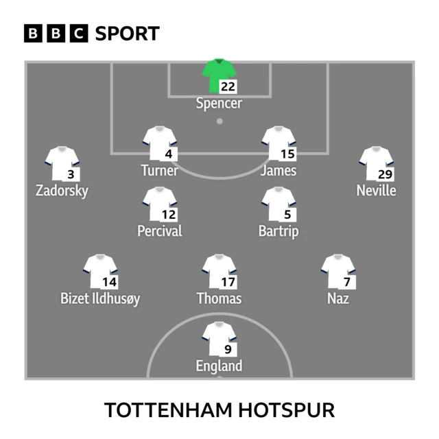 Spurs XI