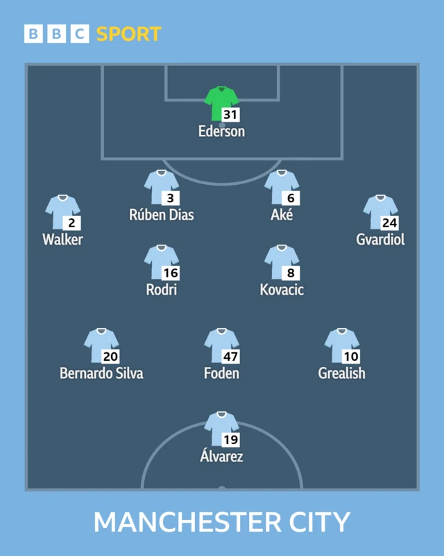 Manchester City XI