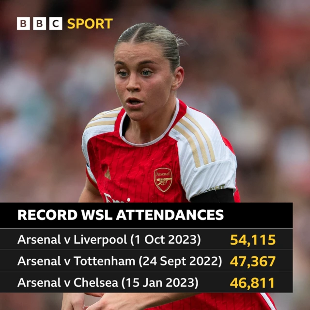 Record WSL attendances graphic: Arsenal v Liverpool (1 Oct 2023) 54,115; Arsenal v Tottenham (24 Sept 2022) 47,367; Arsenal v Chelsea (15 Jan 2023) 46,811