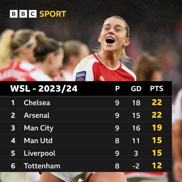 WSL 23/24 table as it stands.